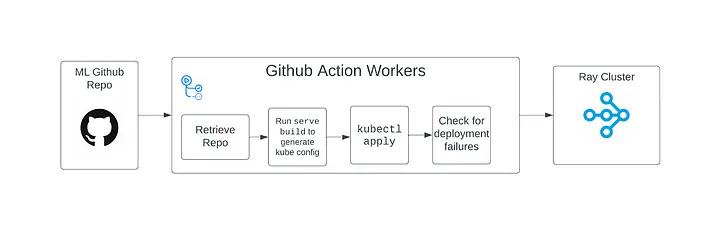 Simplified deployment