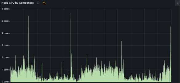 CPU usage of a model over 24 hours