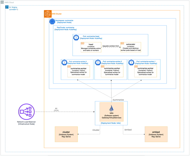 Ray Serve on Vannevar Labs' EKS Architecture