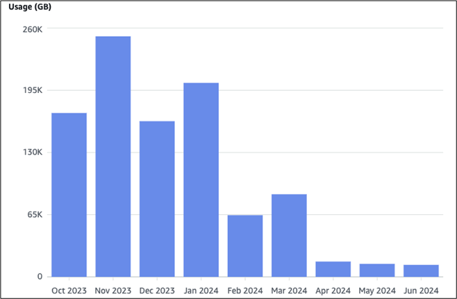 Traffic reduction since 2023